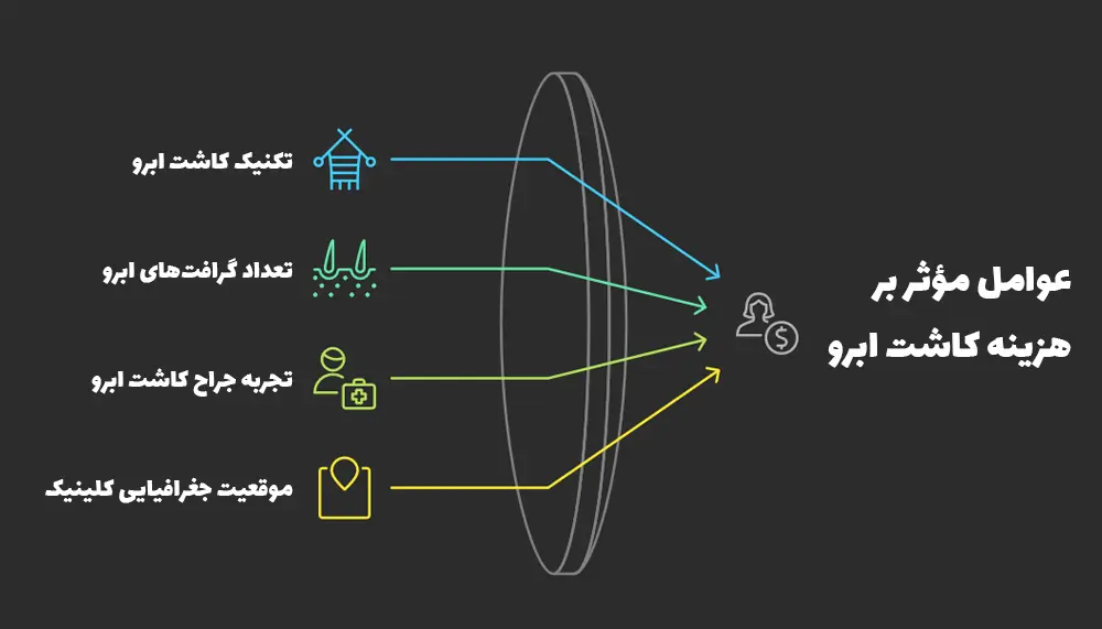 عوامل مؤثر بر هزینه کاشت ابرو