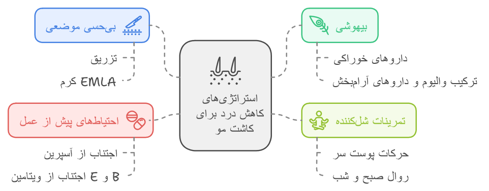 اینفوگرافیک روش های کاهش درد کاشت مو